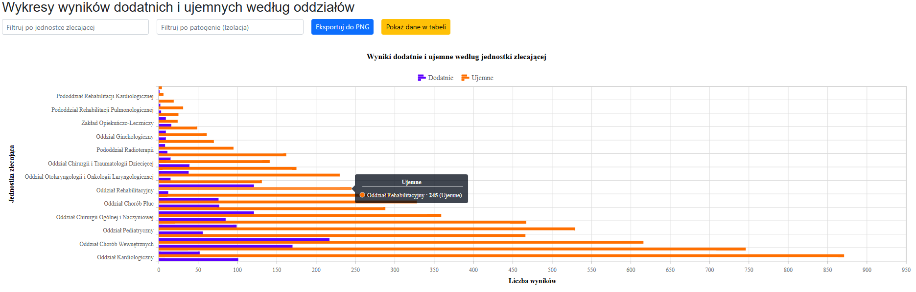Wykres wyników dodatnich i ujemnych - mikrobiologia