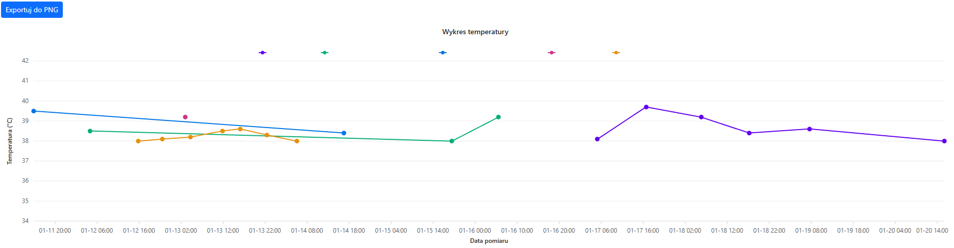 Wykres temperatury pacjenta oraz parametrów zapalnych