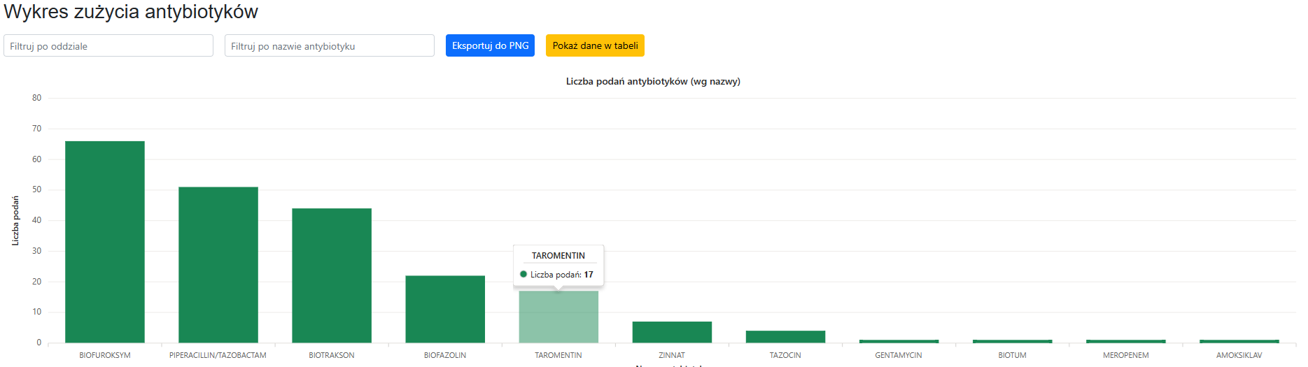 Wykres zużycia antybiotyków - statystyka oddziałowa